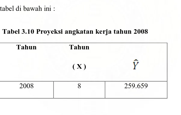 Tabel 3.10 Proyeksi angkatan kerja tahun 2008 