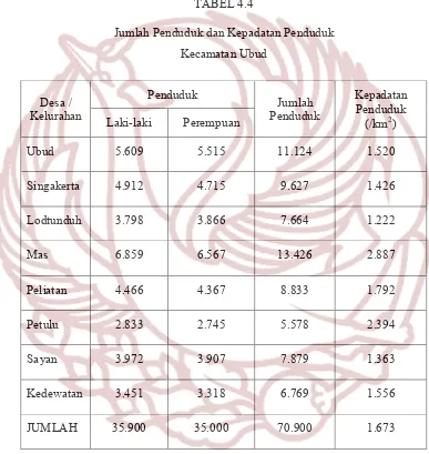 TABEL 4.4 Jumlah Penduduk dan Kepadatan Penduduk  