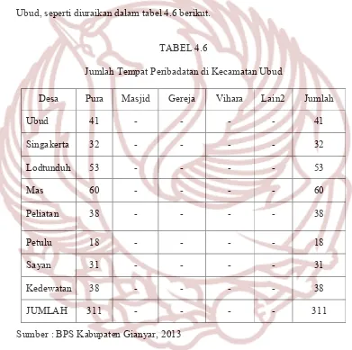 TABEL 4.6 Jumlah Tempat Peribadatan di Kecamatan Ubud 