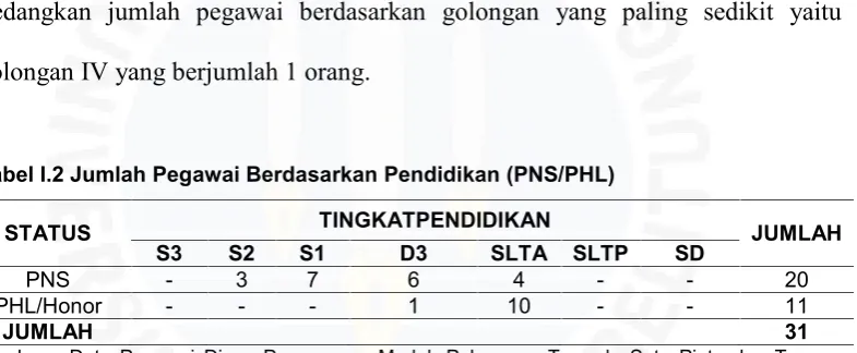 Tabel I.1 Jumlah Pegawai Berdasarkan Golongan (PNS/PHL)