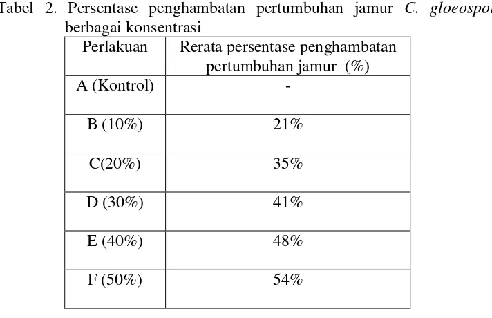 Tabel 2. Persentase penghambatan pertumbuhan jamur C. gloeosporoides dengan 