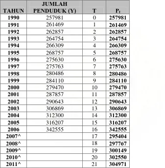 Tabel 4.2. Jumlah Penduduk Kabupaten Karo Karo Tahun 1990-2011 