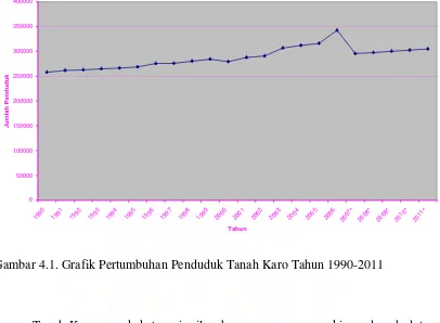 Gambar 4.1. Grafik Pertumbuhan Penduduk Tanah Karo Tahun 1990-2011 