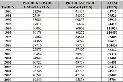 Tabel 4.3. Produksi Padi (ladang+sawah) Pada Tahun 1990-2006 