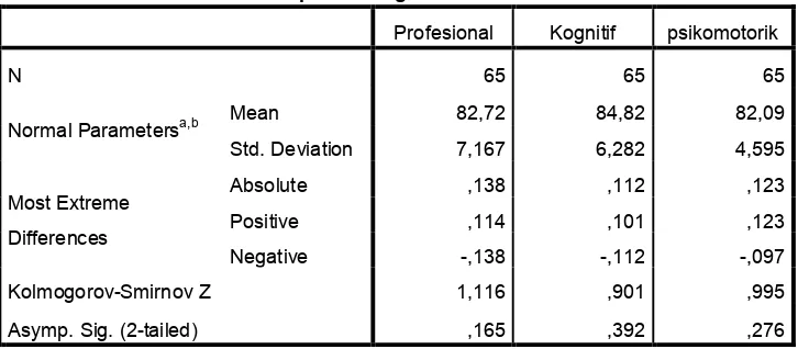 Tabel 4.6 Hasil Uji Normalitas Kompetensi Profesional Guru Fiqih, 