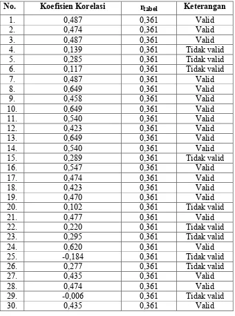 Tabel 4.1 Uji Validitas Angket Kompetensi rofesional Guru Fiqih 