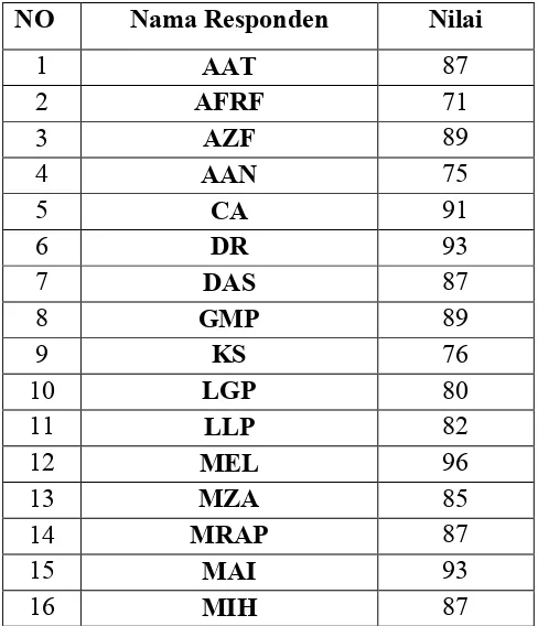 Tabel 4.4 Data Hasil Nilai Kognitif Siswa Kelas V MIN 3 