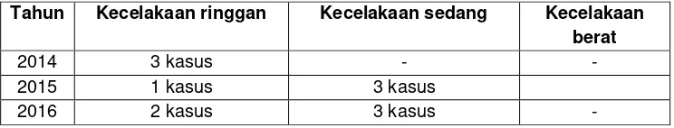 Tabel I.2 data kecelakaan kerja PT.DS Jaya Abadi periode 2014-2016 