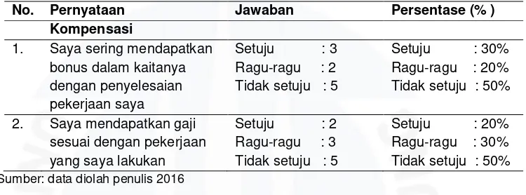 Tabel 1.4 Hasil Survei Awal terhadap 10 Responden yang Merupakan Karyawan pada PT. DS Jaya Abadi 