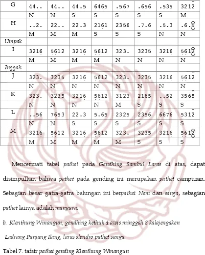 Tabel 7. tafsir pathet gending Klenthung Winangun 