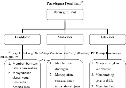 Paradigma PenelitianGambar 2.1 63 