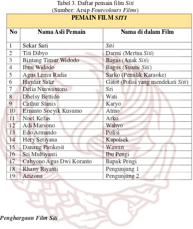 Tabel 3. Daftar pemain film Siti 