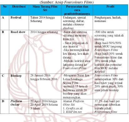 Tabel 5. Daftar distribusi film Siti 