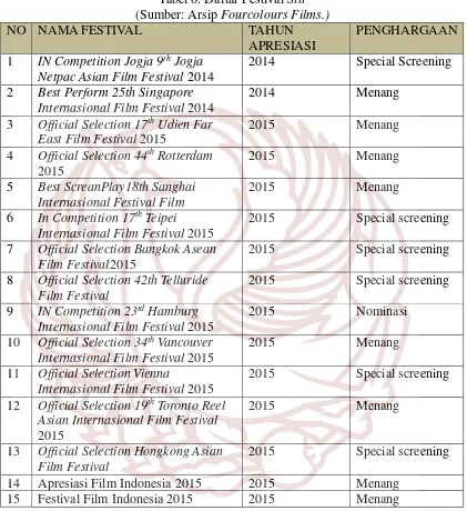 Tabel 6. Daftar Festival Siti 