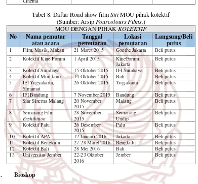 Tabel 8. Daftar Road show film Siti MOU pihak kolektif 