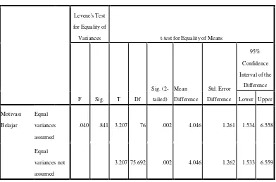 Tabel 4.6 Output Hasil Pengujian Hipotesis Independent Samples Tes 