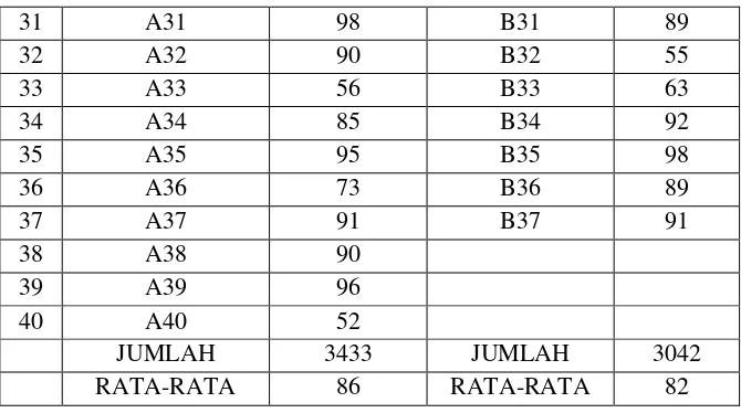Tabel 4.3 Output  Uji Homogenitas Kelas Test of 