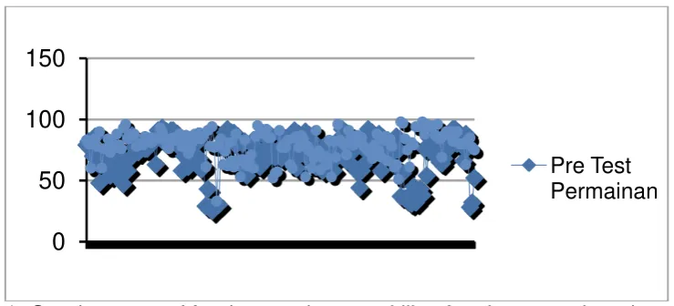 Figure 1: Graph scores of fundamental motor skills of series game learning 