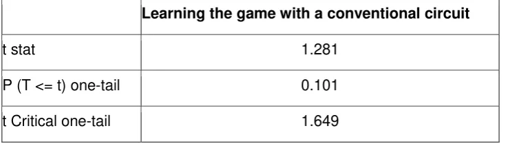 Table 4. The results of the comparison group hypothesis testing learning and conventional game series