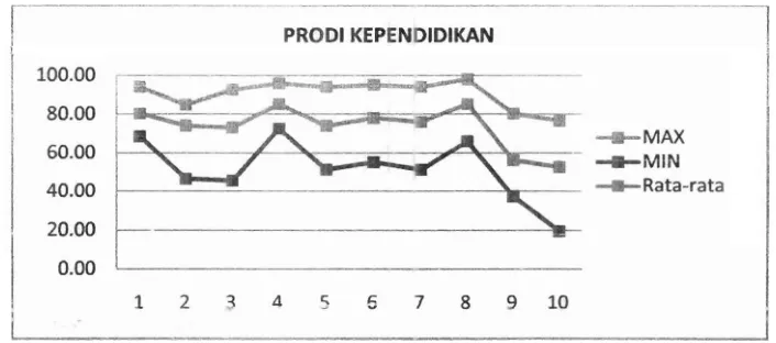 Grafik 2. Nilai Capaian Maksimal, Minimal dan Rata-rata Per Standar Prodi Kependidikan 