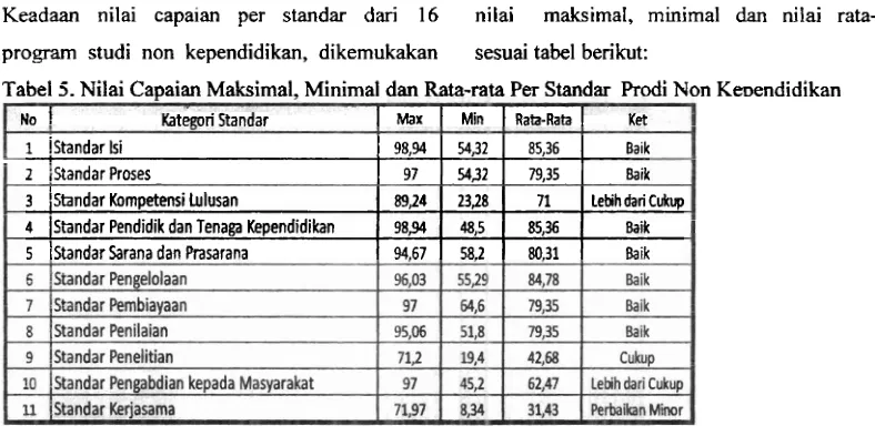 Tabel 5. Nilai Caoaian Maksimal. Minimal dan Rata-rata Per Standar Prodi Non Kmendidikan 