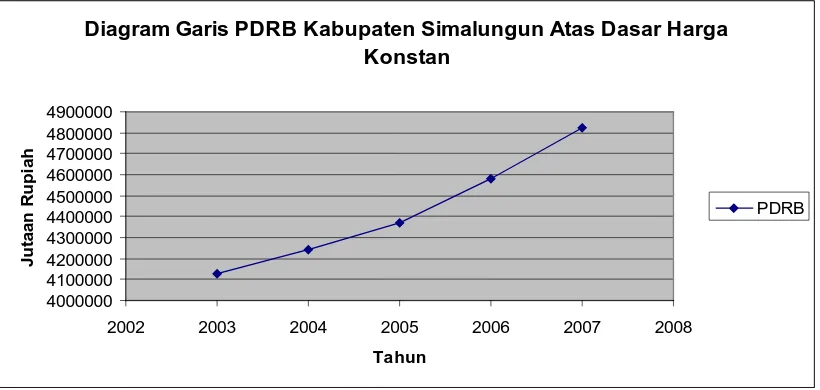 Gambar 4.2.2 Diagram Garis PDRB Kabupaten Simalungun Atas Dasar Harga 