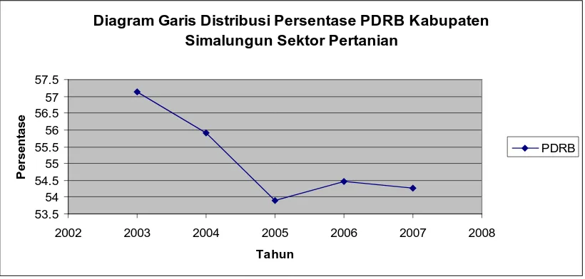 Gambar 4.2.3 Diagram Garis Distribusi Persentase PDRB Kabupaten 
