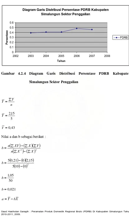 Gambar 4.2.4 Diagram Garis Distribusi Persentase PDRB Kabupaten 