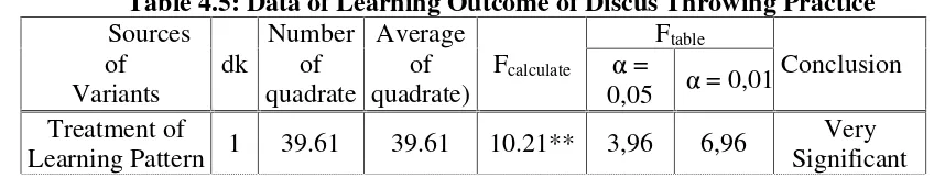 Table 4.5: Data of Learning Outcome of Discus Throwing Practice