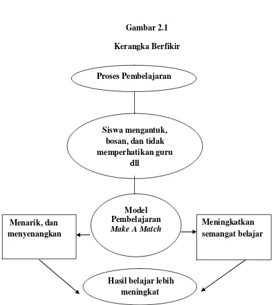 Gambar 2.1 Kerangka Berfikir 