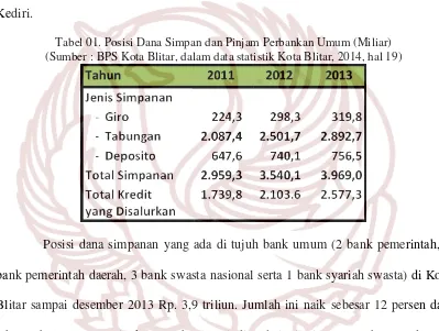 Tabel 01. Posisi Dana Simpan dan Pinjam Perbankan Umum (Miliar) 