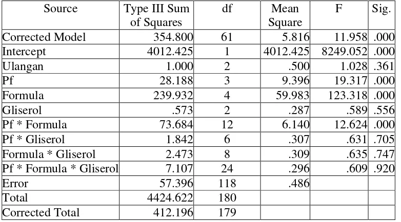 Tabel 1. Anova viabilitas setiap isolat pseudomonad fluoresen dalam bahan pembawa setelah 10 hari penyimpanan  