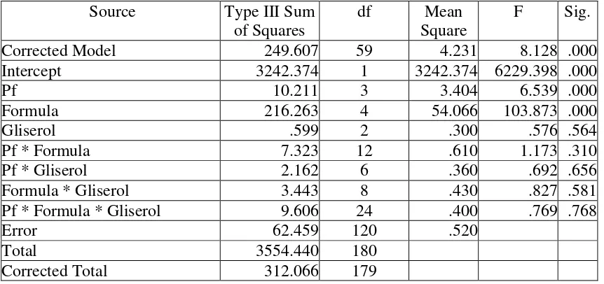 Tabel 3. Anova viabilitas setiap isolat pseudomonad fluoresen dalam bahan pembawa setelah 30 hari penyimpanan   