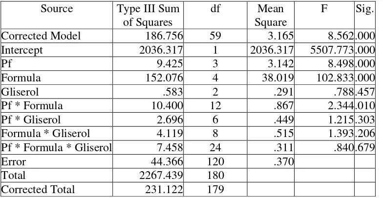 Tabel 5. Anova viabilitas setiap isolat pseudomonad fluoresen dalam bahan pembawa setelah 50 hari penyimpanan   