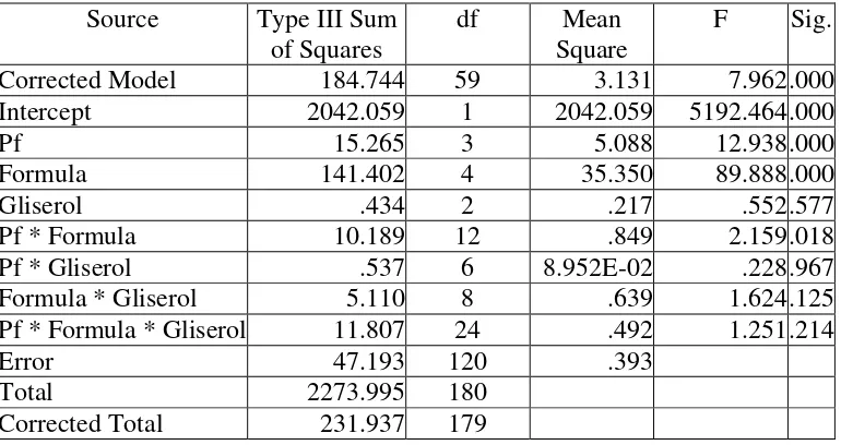 Tabel 6. Anova viabilitas setiap isolat pseudomonad fluoresen dalam bahan pembawa setelah 60 hari penyimpanan   