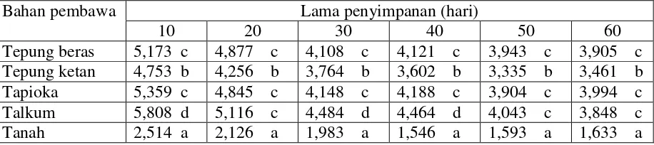 Tabel 8. Jumlah bakteri beberapa isolat pseudomonad fluoresen (log x) pada lama               penyimpanan berbeda