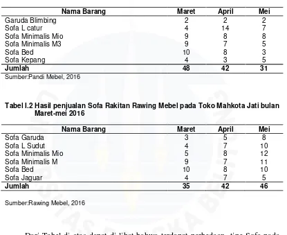Tabel I.2 Hasil penjualan Sofa Rakitan Rawing Mebel pada Toko Mahkota Jati bulan