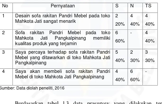 Tabel I.3 Data Prasurvey terhadap 10 konsumen Toko Mahkota Jati