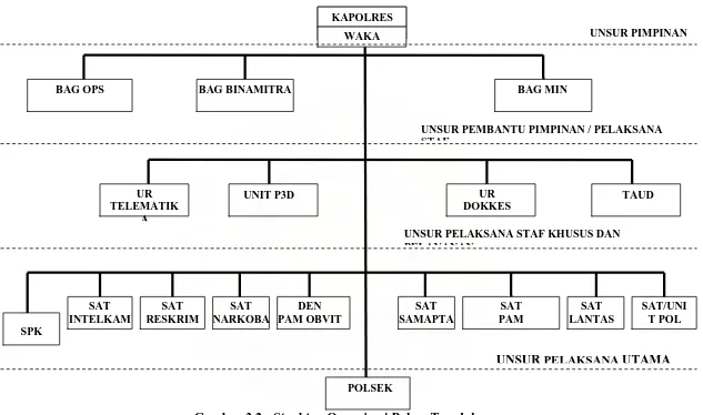 Gambar 3.2 : Struktur Organisasi Polres Tanah karo 