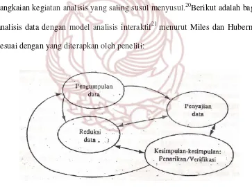 Gambar 03. Bagan Analisis Data Interaktif Menurut Miles Dan Huberman (Sumber: Mathew B