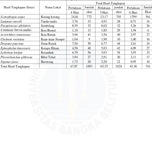 Tabel 7. Data Keseluruhan Hasil Tangkapan 