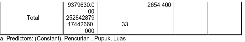 Tabel 4.3 Output ANOVA 1 arah   