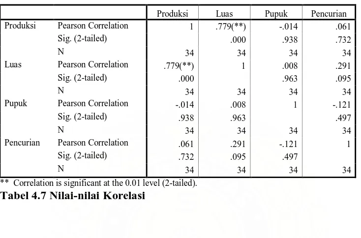Tabel 4.7 Nilai-nilai Korelasi **  Correlation is significant at the 0.01 level (2-tailed)