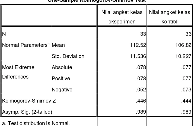 Tabel 4.11 Out Put SPSS 16.0 Uji Normalitas Data Angket 