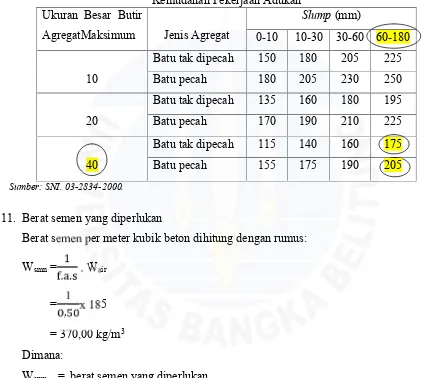 Tabel 4.23 Nilai Perkiraan Kadar Air Bebas (kg/m3)yang dibutuhkan untuk Beberapa TingkatKemudahan Pekerjaan Adukan
