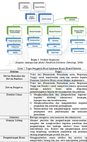 Tabel 7. Tugas Pengelola Pusat Inkubator Bisnis Kreatif Indobik 