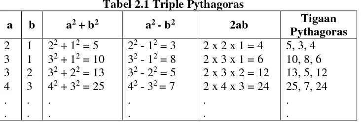 Tabel 2.1 Triple Pythagoras 