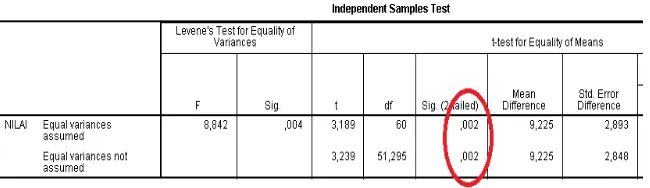 Tabel 4.5 Uji t-test kelas D dan kelas E 