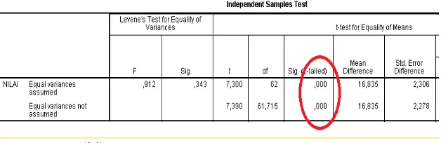 Tabel 4.7 Uji t-test kelas D dan kelas G 