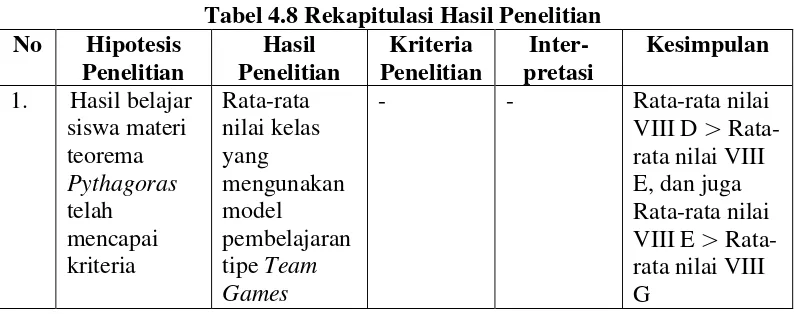 Tabel 4.8 Rekapitulasi Hasil Penelitian  